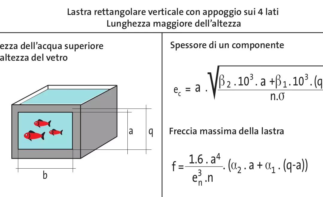 Calcolo spessore vetro acquario